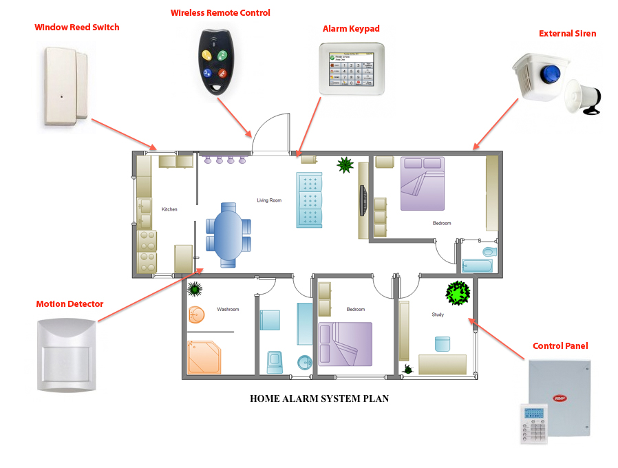 Home Security System and How Does It Work?